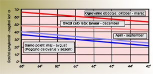 Slika 6 - Osončenje proti jugu obrnjenega sončnega zbiralnika, pri različnih naklonih, (poletni, zimski čas), na 50° severne zemeljske širine.